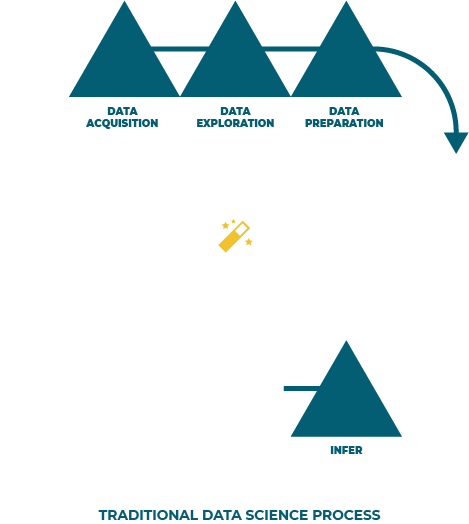 Lower development costs