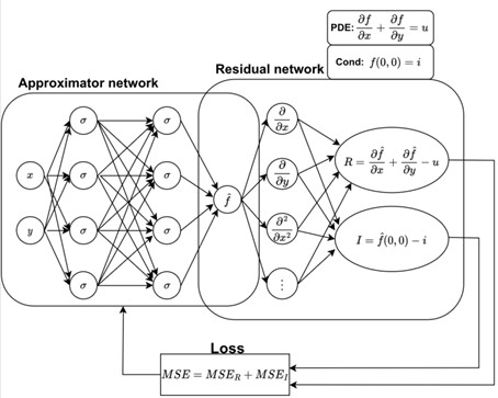 PINN – Physics Informed Neural Network