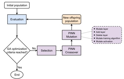 Method 3: Blackfox Search Based on Genetic Algorithm (PINN/GA)